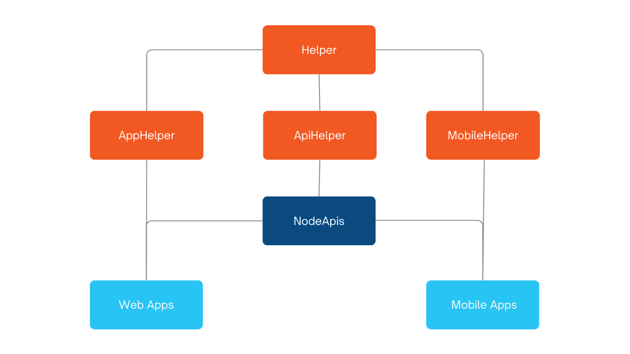 Major Components